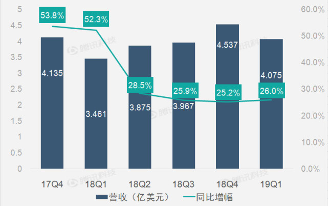 财报图解｜交易服务高速增长助易车网第一季营收同比增长26%