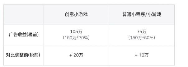 微信调整流量主广告分成比例：公众号70%分成 不设上限