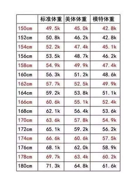 女生154—174cm标准体重,若没在范围内,赶紧减肥吧