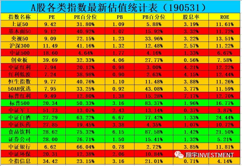 a股各类指数最新估值统计表