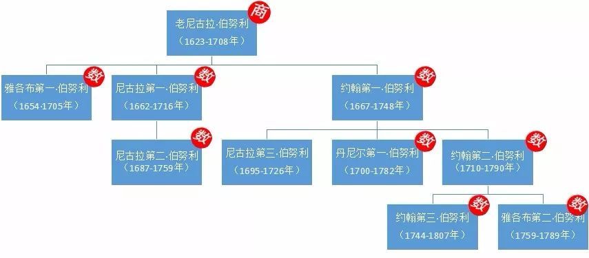 伯努利部分家族图谱,感受一下被伯努利家族支配的恐惧