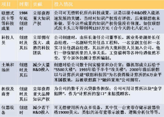 8%,是联想第一大股东,中科院占29%股