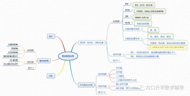 中职数学思维导图