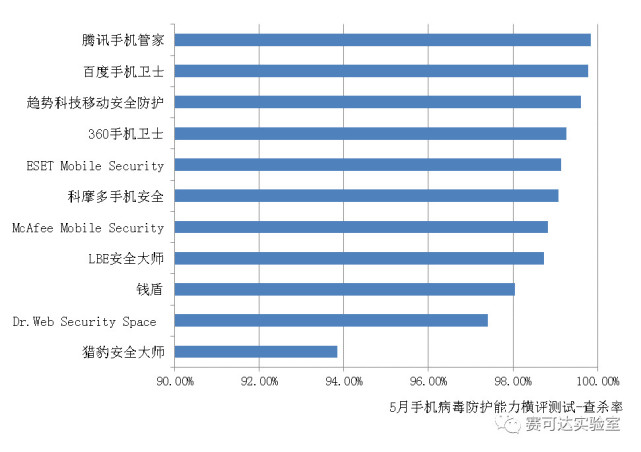 赛可达5月横评报告发布！腾讯手机管家病毒查杀率位列首位
