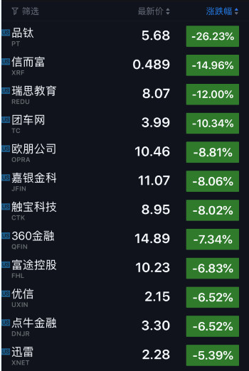 科技股收盘|反垄断调查致FAANG集体下跌 华米逆市涨逾8%