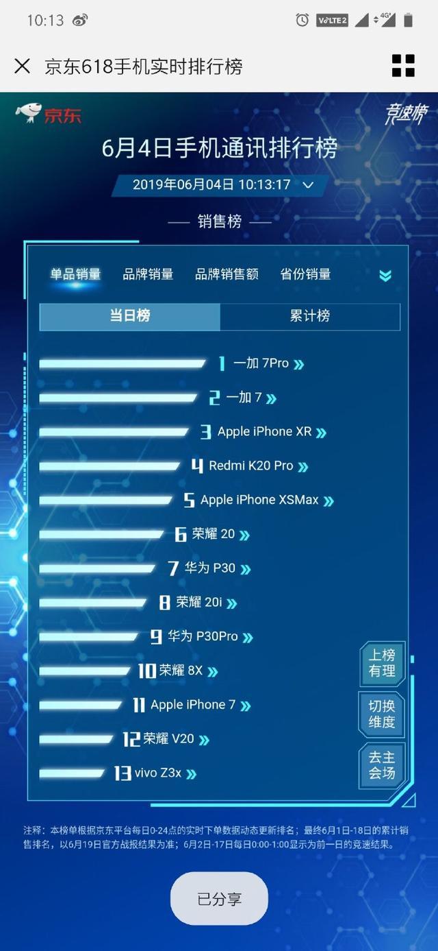 一加占据三个手机通讯排行榜首,你贡献了几部一加?