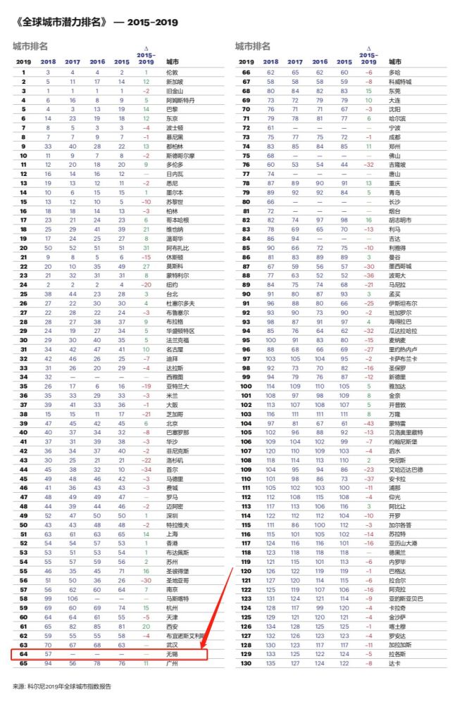 世界城市排行榜_世界美女排行榜(2)