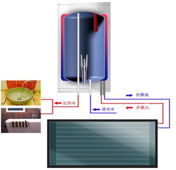 自然循环的原理,即太阳能集热器吸收热量,使得集热板内的介质温度升高