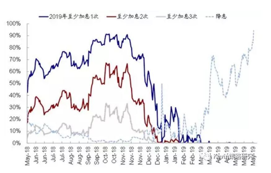 图为: 历史上美国释放加息与降息信号,市场走势图