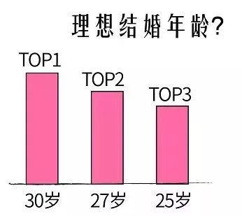 现今,当"90后"已步入晚婚年龄的时候,在最佳结婚年龄方面,大多数人最