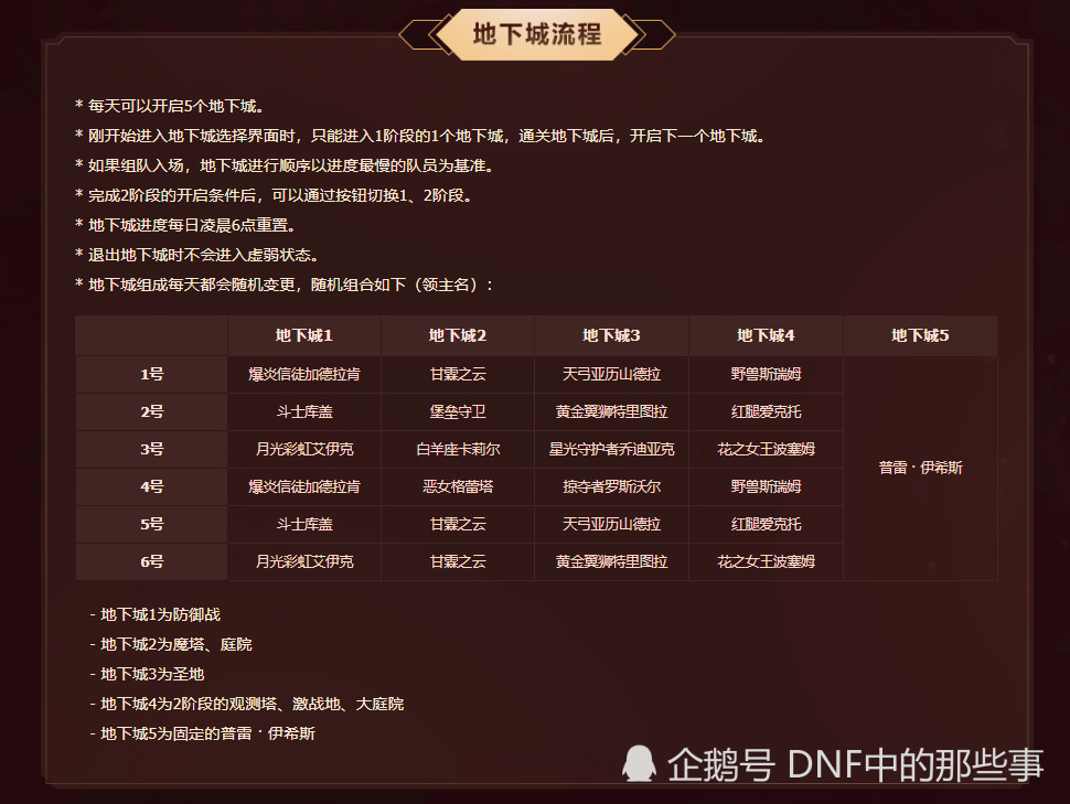 Dnf 普雷每日任务解析 50疲劳便可玩一天 奖励意义不大 看点快报