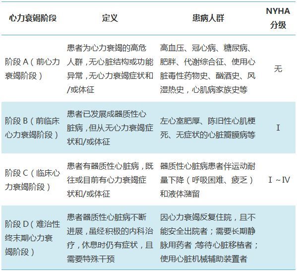 表2 心力衰竭4个阶段与nyha心功能分级的比较在筛查方面,强调利钠肽的