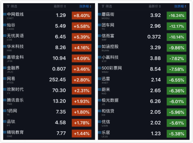 科技股收盘|特斯拉股价重返200美元上方 蘑菇街暴跌逾16%