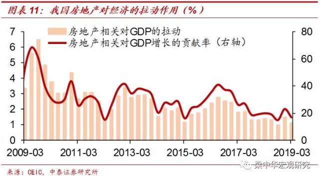 房地产上涨还能拉动gdp_房地产对中国经济到底有多重要 系列研究之二十一(2)