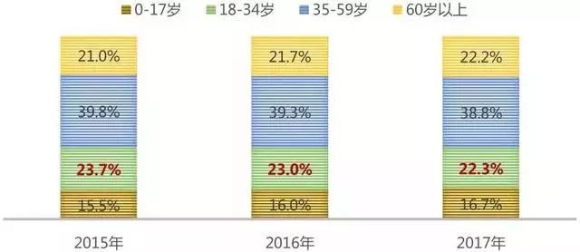 杭州 人口年龄_杭州人口分布热力图