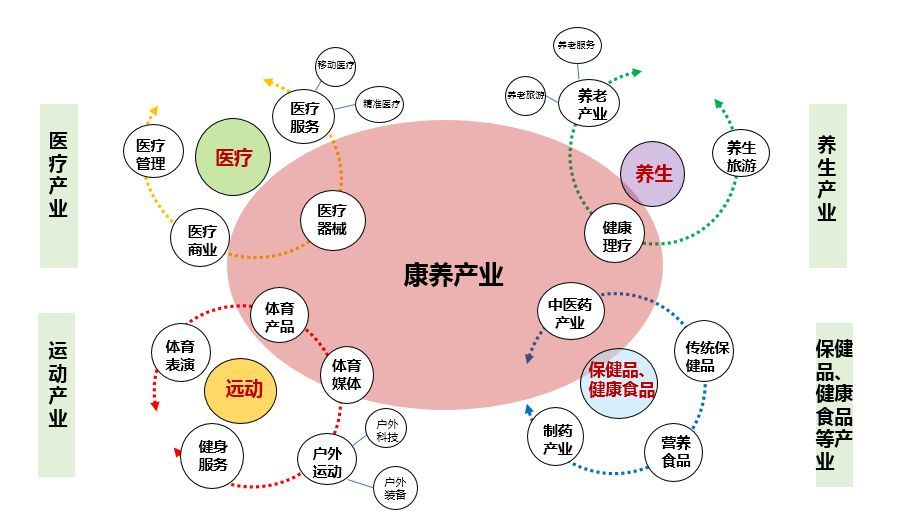 康养产业赋能资产发展的新趋势