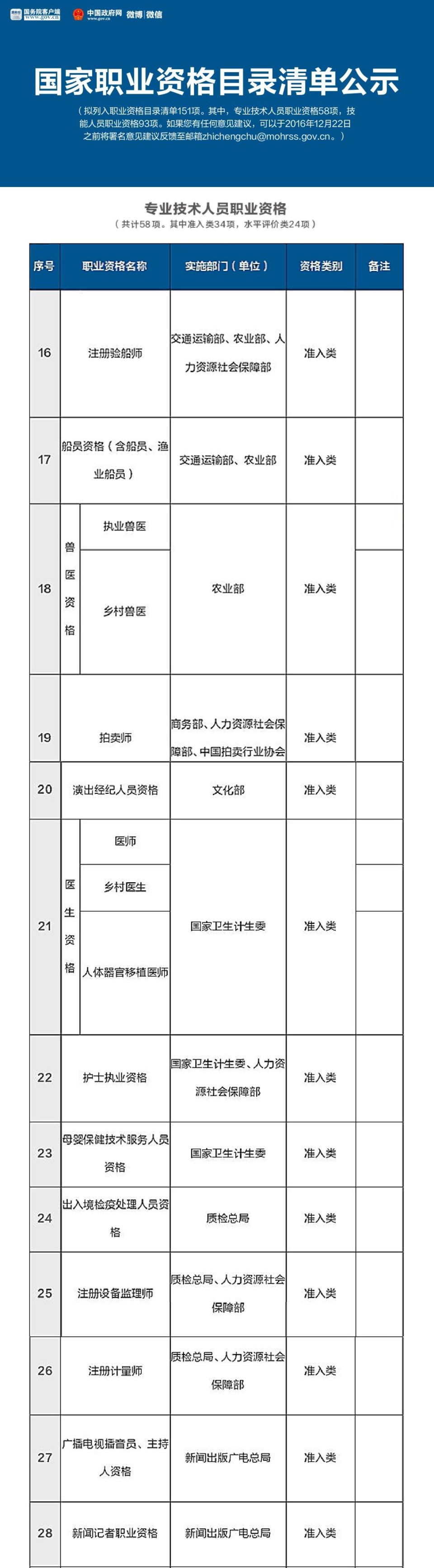 总理力推,国家职业资格目录清单公示了!