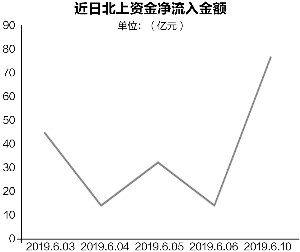 北上资金6月以来净流入175亿 12只活跃股最受青睐