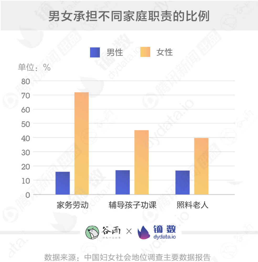 《中国妇女社会地位调查主要数据报告》显示, 72.