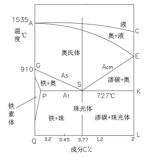 图3 铁碳平衡相图