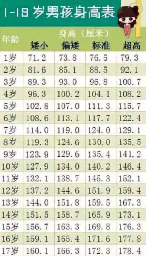 00后平均身高公布,90后:千万别和00后比身高,一条不归路
