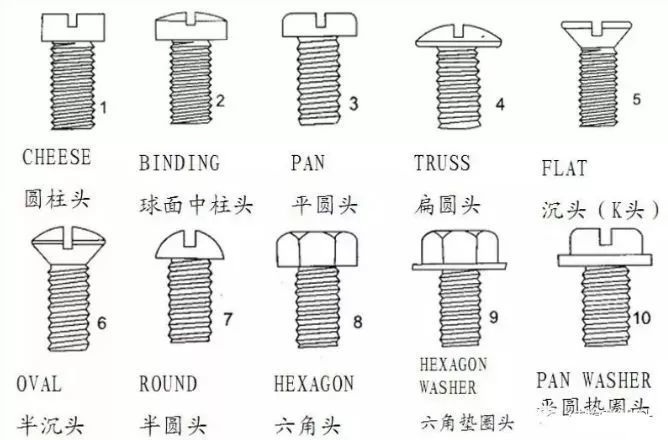 要了解螺丝螺栓,先要知道他们的类型,特征及功能: a:驱动系统 b:头部