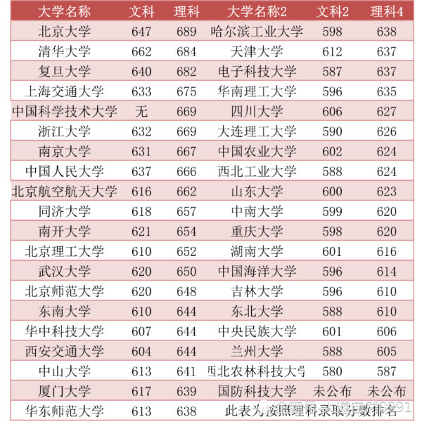 39所985按照理工录分排名,与你想象的差别大,你要报考