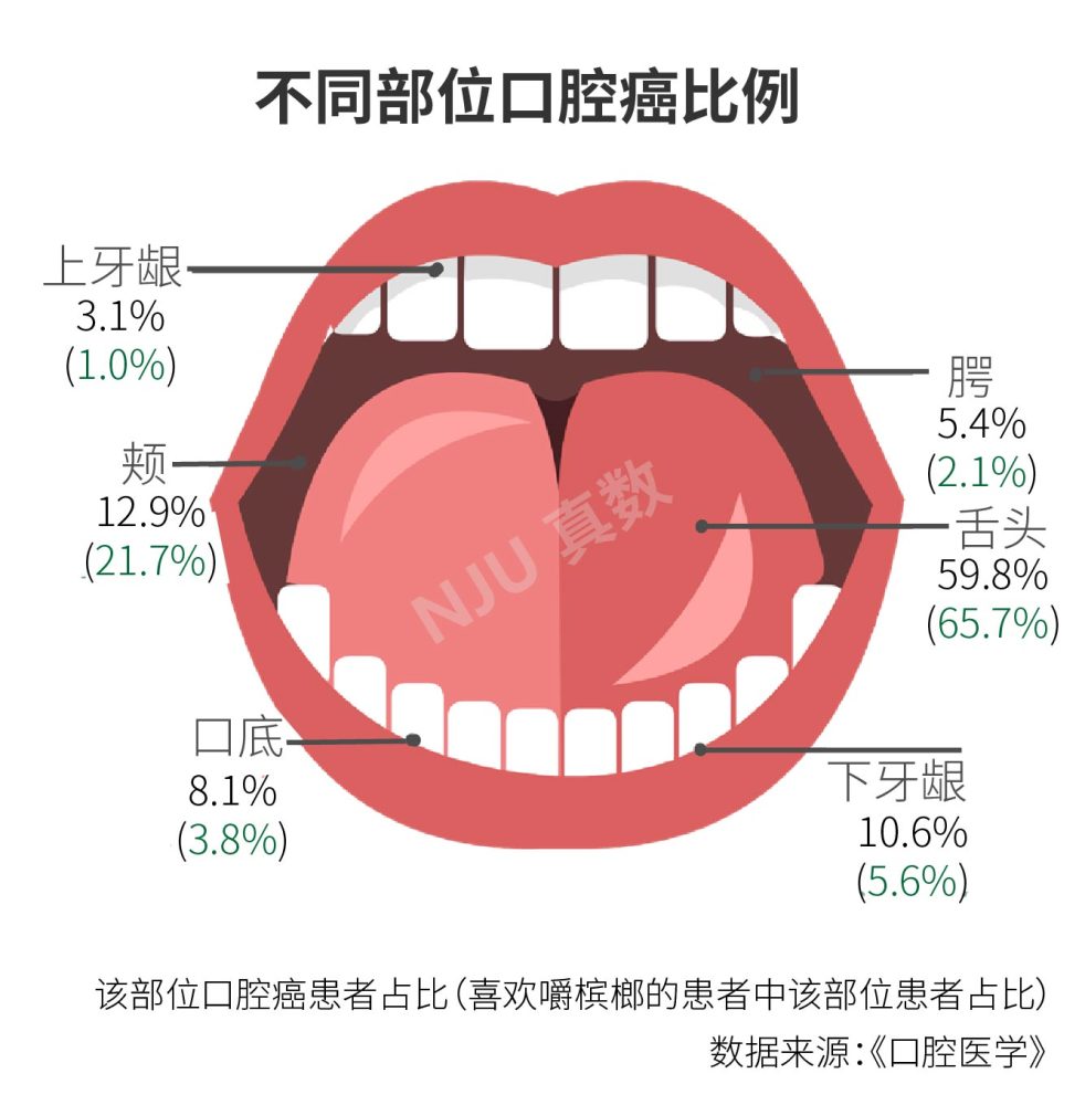 口腔癌较其他部位的癌易转移,预后较差, 且术后往往造成面部畸形及