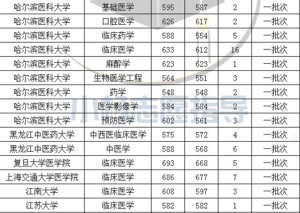 北华大学,吉林医药学院(临床医学,免费医学定向)也在提前批次招生