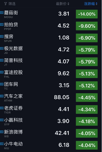 科技股收盘|人造肉第一股“超肉”大涨12% 蘑菇街暴跌14%