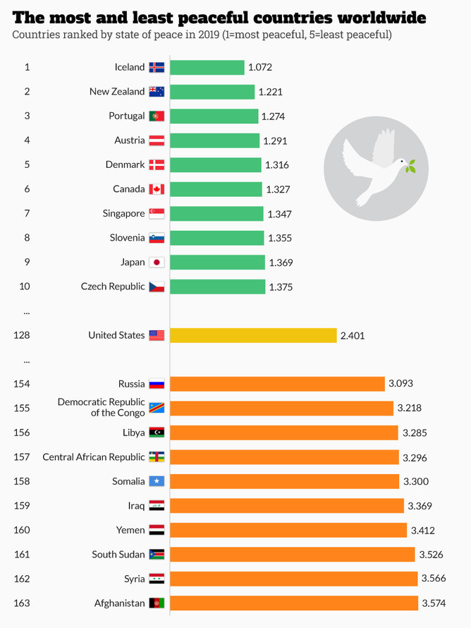 2019世界和平国家排名出炉,日本排入前十,中东地区仍垫底