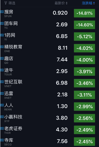 科技股收盘|Uber推无人机送外卖股价涨5% 如涵大涨23%