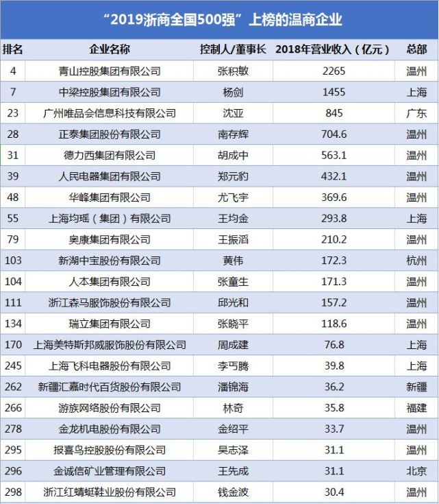 2019浙商全国500强出炉! 41家温商企业上榜!第