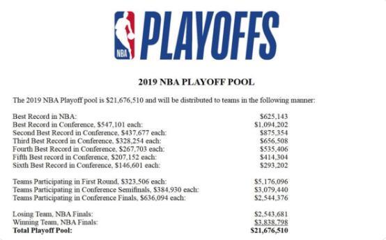 NBA公布季后赛奖金池 猛龙夺冠获得562万美元奖金
