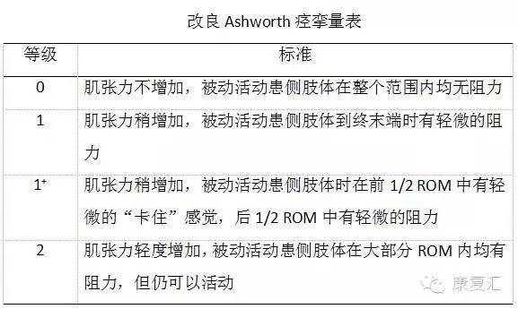 ashworth痉挛评定量表和改良版  该表将肌张力分为4级,使痉挛评定由