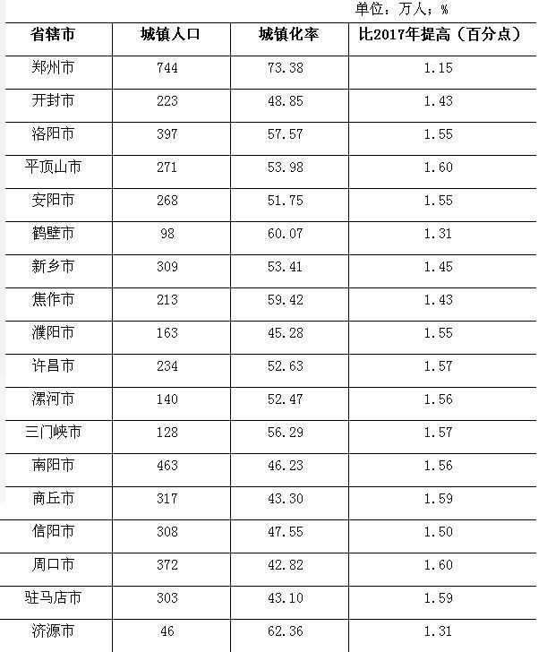 河南各市人口_2019年河南各市常住人口城镇化率排行榜 郑州等4城城镇化率超