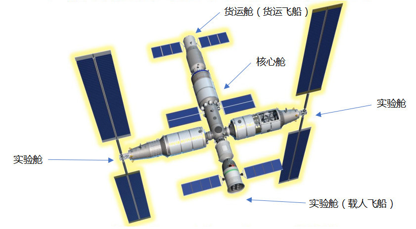 "天宫"空间站示意图,图源:中国载人航天事业部