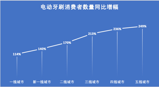 （2019年1-4月全国各线城市电动牙刷消费增幅）