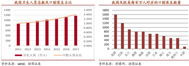 （2017各国每百万人对应口腔医生数量）