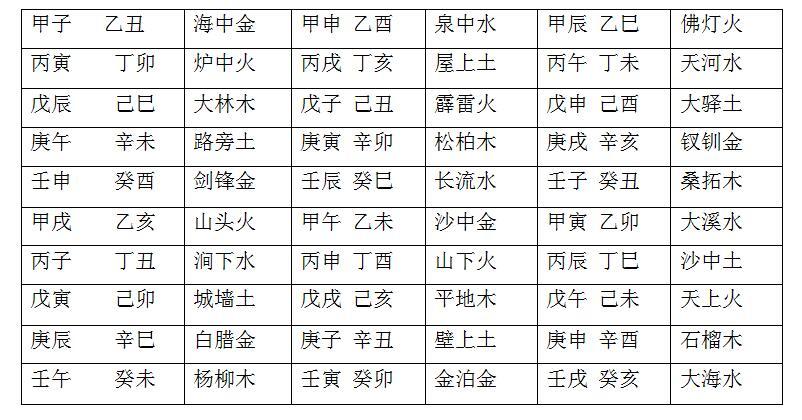 四,六十花甲子纳音所属五行 现,近代120年所属五行一览表