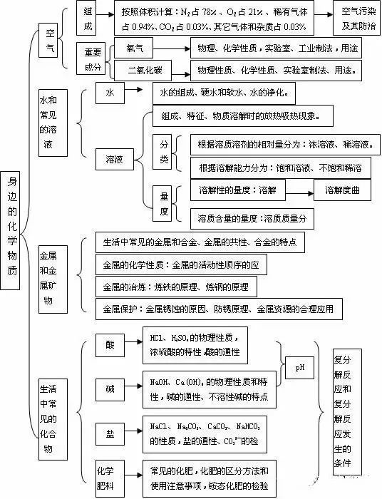 知识| 初中化学备考复习各单元思维导图