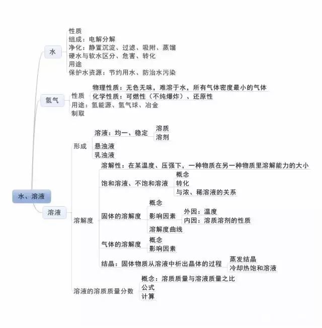 一,总体思维导图 物质分类总体思维导图 酸碱盐思维导图 点击右下角
