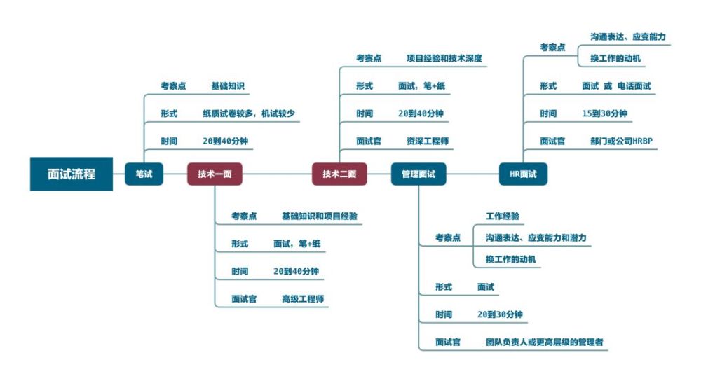 招聘面试流程_下面是某机构人才招聘面试流程图,请用简洁的文字将流程表数出来,不超过80字 ... 无忧题库