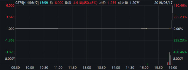 两分钟暴涨432%又暴跌74% "卖菜"的中国金控怎么了?