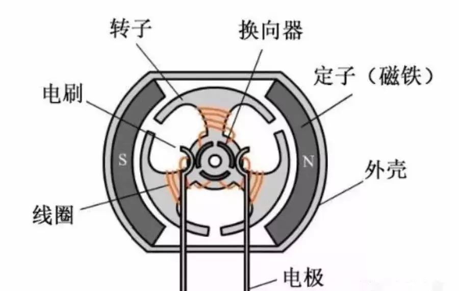 有刷电机是大家最早接触的一类电机,中学时物理课堂上介绍电动机也是