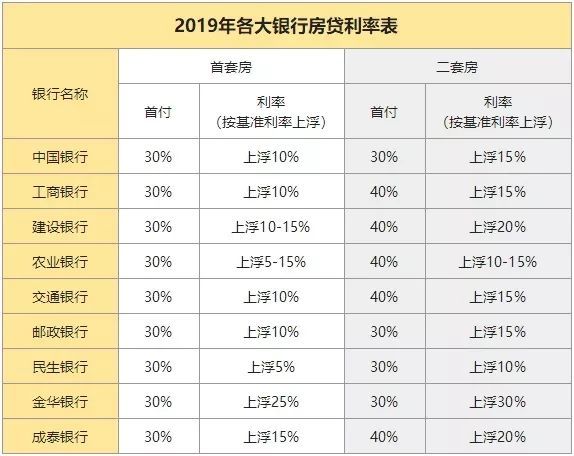 最新!金华房贷利率下调,现在买房能省多少!