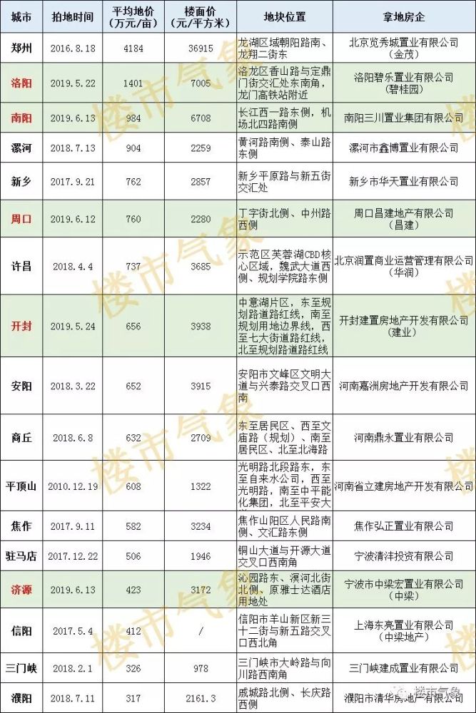 1个月出6地王,河南地市土拍热度再起