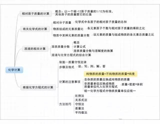 干货分享 | 初中化学备考复习各单元思维导图