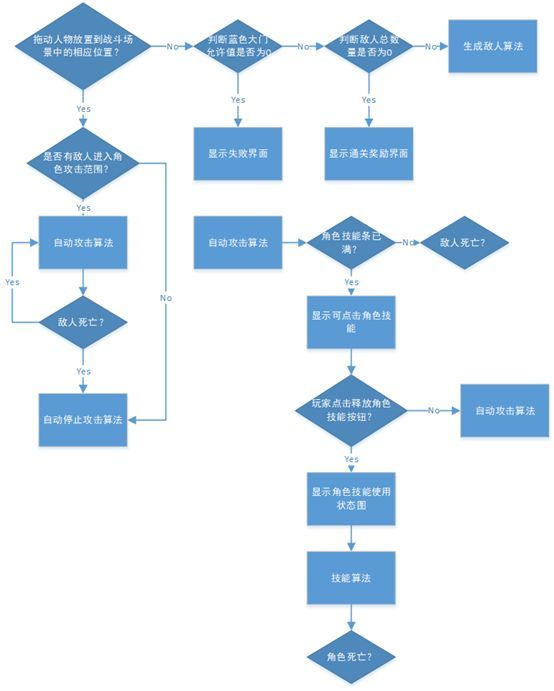 图2.角色战斗流程图