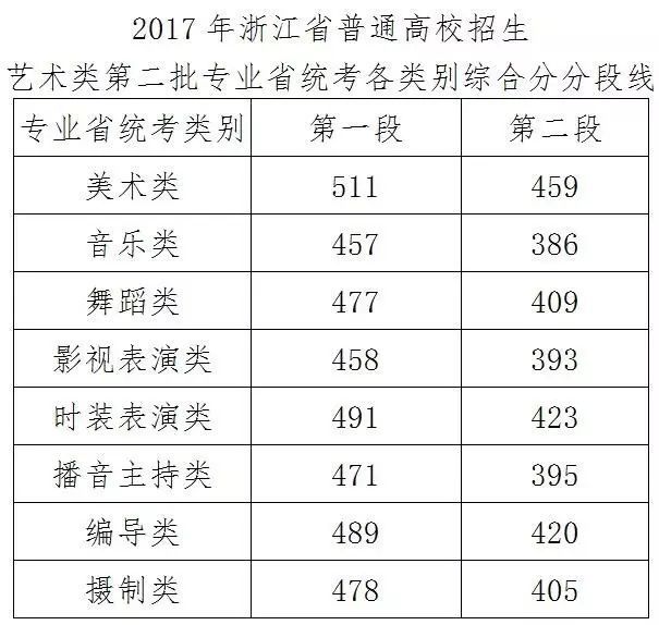 由学校自主划定艺术类文化分数线;其他高校艺术类本科专业要求考生